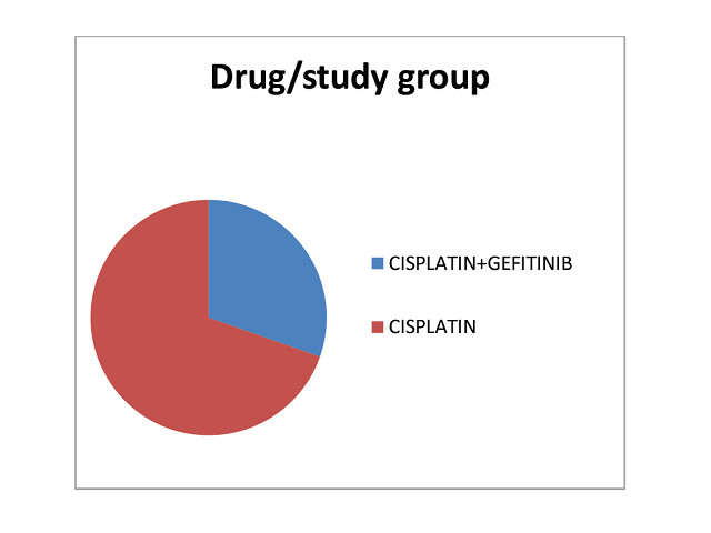 A Prospective Randomised Open Label Study to Evaluate the Response Rate and Toxicity of Gefitinib in the Treatment of Carcinoma Cervix Patients on Chemoradiotherapy
