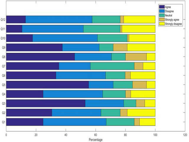 Prevalence of Text Neck Syndrome among Doctors