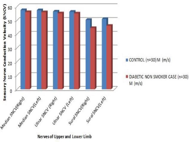 Comparison between Sensory Nerve Conduction Velocity (SNCV) of nervers in control subjects and diabetic non-smoker