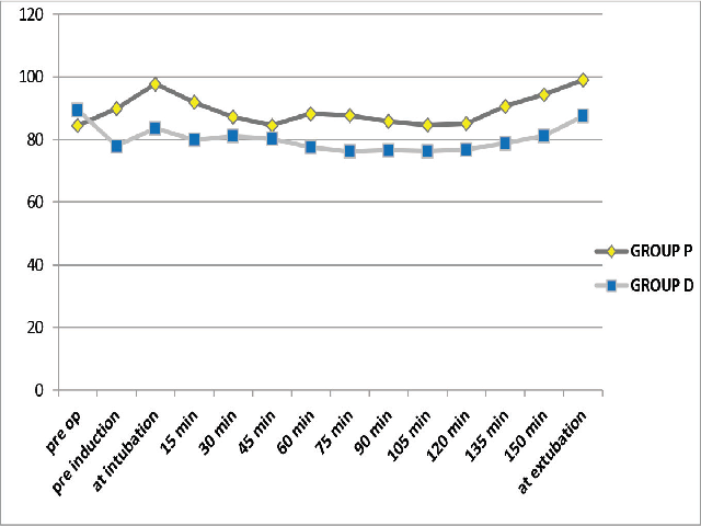 Comparison of mean arterial pressure (MAP in mmHg) between the groups