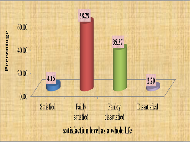 Self rated satisfaction level as a whole life